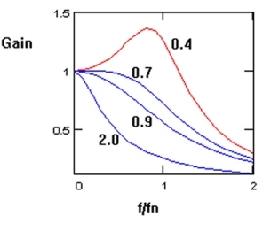 Frequency Response